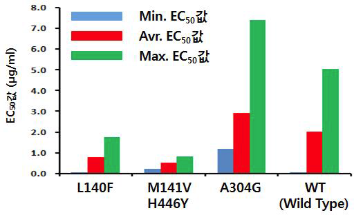 The comparison of EC50 to tebuconazole by each cyp51 codon type.