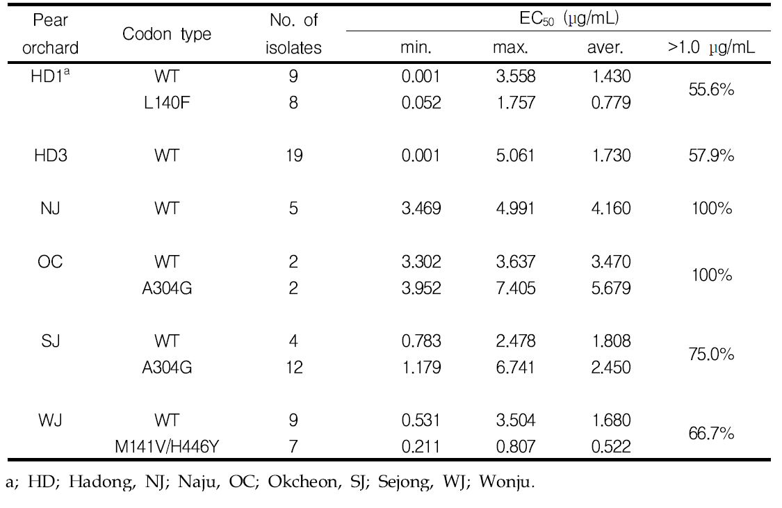 The EC50 of each cyp51 codon type collected from each pear orchard to tebuconazole