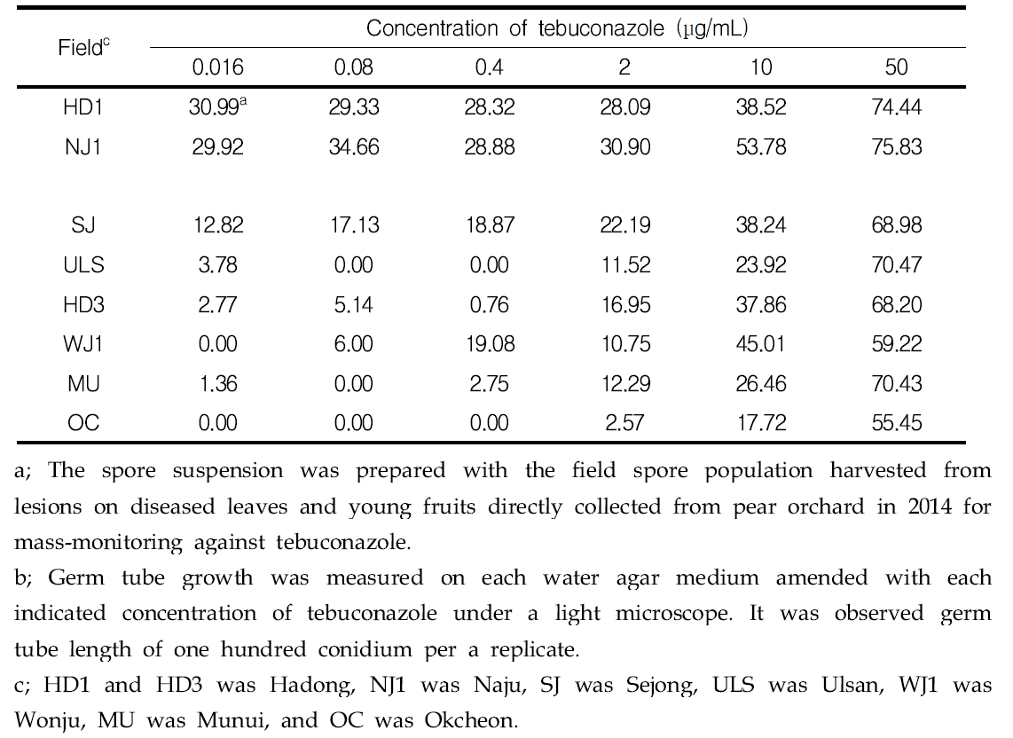 The inhibition ratio of the germ-tube length of each spore