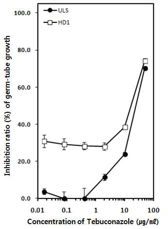 Inhibition of germ-tube growth by variable concentrations of tebuconazole by mass monitoring in HD1 and ULS field population