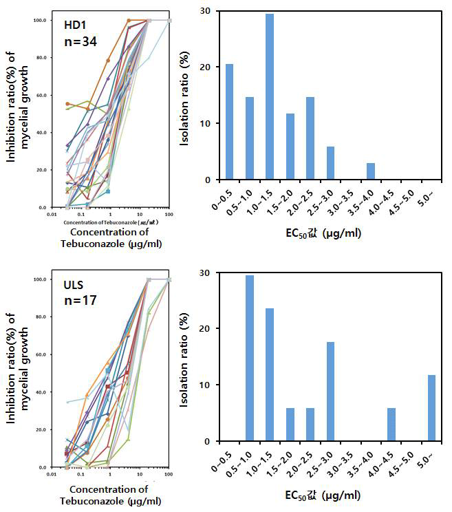 Inhibition of mycelial growth and the EC50 distribution to tebuconazole of individual isolates from HD1 and ULS field.