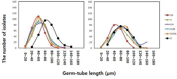 Distribution curve of a germ-tube length of the field population by each concentration of tebuconazole at length intervals of 20 μm.