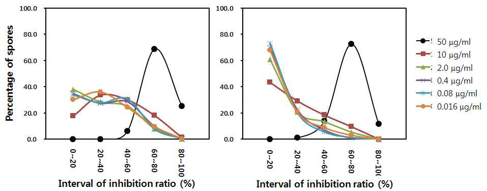 Distribution curve of a germ-tube growth inhibition of the field population by each concentration of tebuconazole at ratio intervals of 20%.