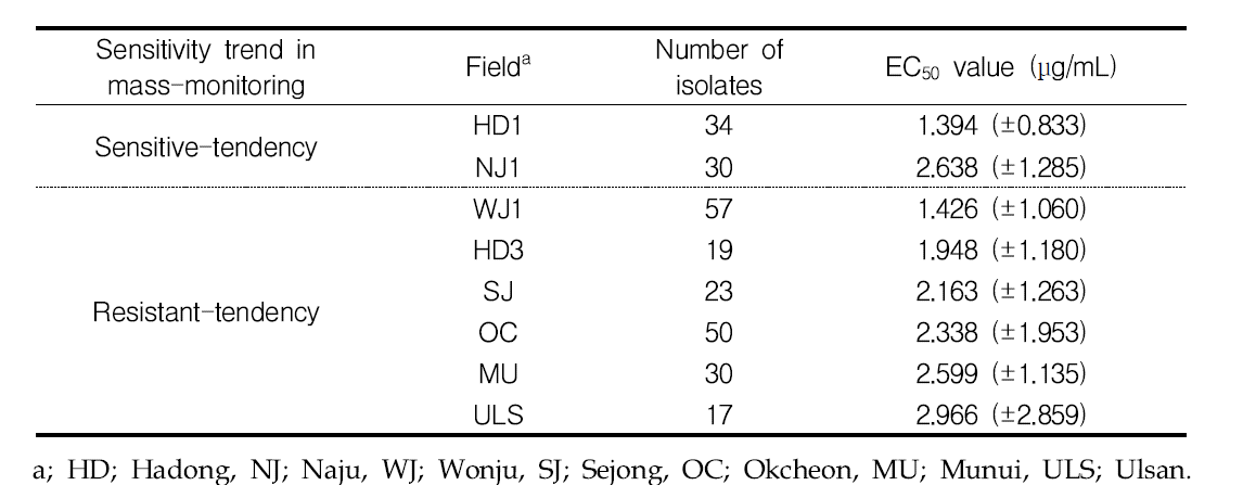 The EC50 of individual isolates collected from the pear orchard monitored tebuconazole sensitivity with the field population