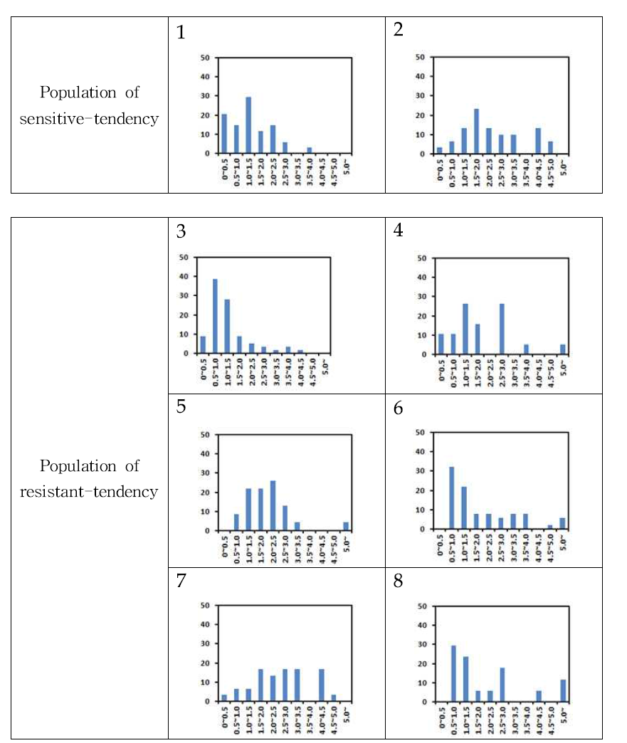 The EC50 distribution of individual isolates collected from the pear orchard to be mass-monitored to tebuconazole.