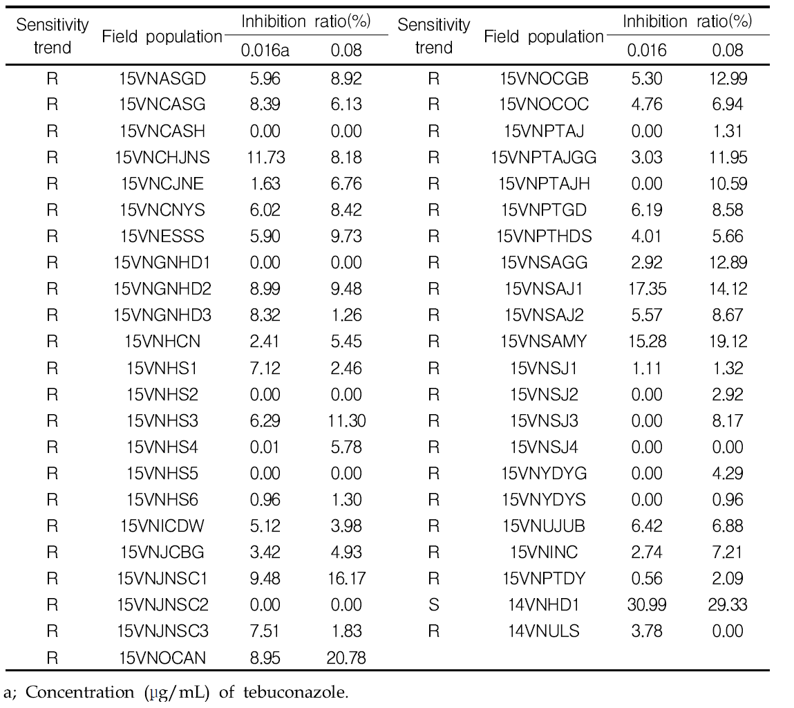 The sensitivity trend to tebuconazole at the specific concentration of the field populations collected in 2015