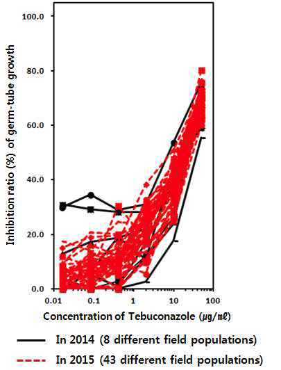 Inhibition patterns of the germ-tube growth on tebuconazole by mass-monitoring with the field populations collected in 2014 and 2015.