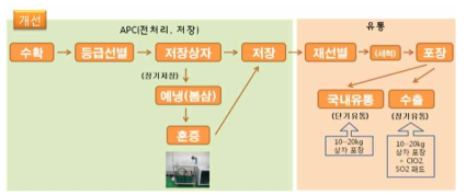 인삼 수확후 관리체계 개선 방향