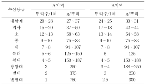 수삼 등급별 1채당 뿌리수 및 뿌리당 무게(g)