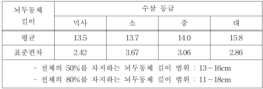 수삼 등급별 뇌두·동체 길이 평균 및 표준편차