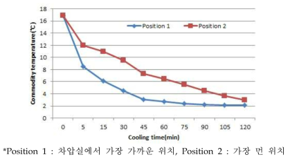 예냉 중 품온 변화