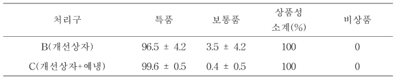 저장상자 및 예냉 유무에 따른 0℃ 저장 60일 후 상품성