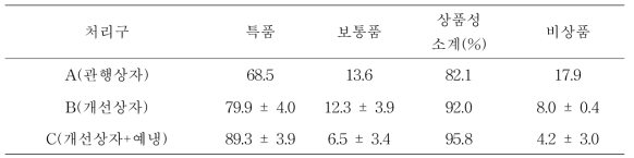 저장상자 및 예냉 유무에 따른 0℃ 저장 120일 후 상품성