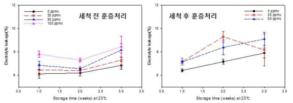 이산화염소 훈증처리 후 인삼의 전해질용출률(20℃)