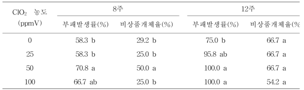 이산화염소 훈증처리에 따른 인삼의 저온저장 중 부패발생률 및 비상품개체율