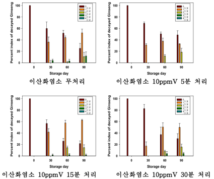 이산화염소 훈증 처리조건에 따른 저장기간 중 부패 지수 변화