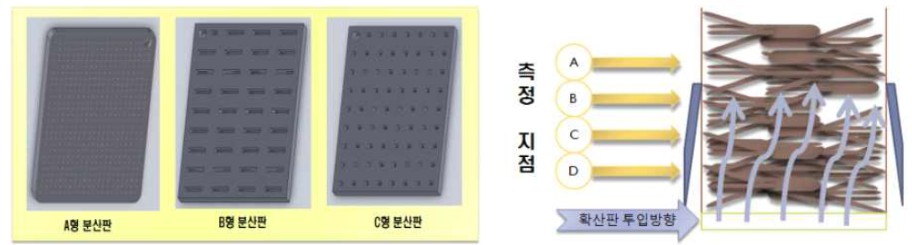 확산판 형태(좌) 및 확산판 투입 위치와 기체확산 모식도(우)