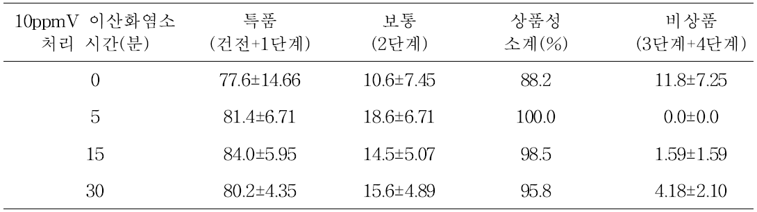 이산화염소 처리조건에 따른 저장 90일째 상품율