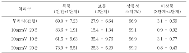 벌크포장 이산화염소 처리조건에 따른 저장 85일째 상품율