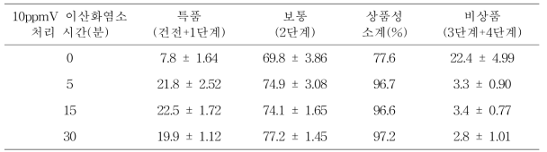 개선상자 이산화염소 처리조건에 따른 저장 85일째 상품율