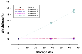 저장방식별 저장기간 경과에 따른 중량감소율