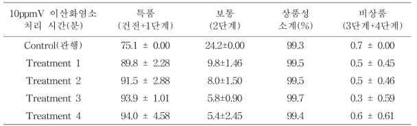 처리 후 66일째 부패지수에 따른 수삼 비율