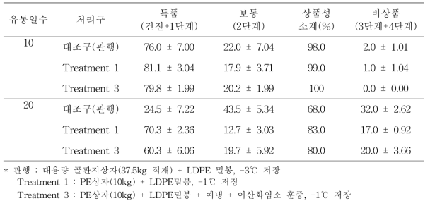 66일 저장삼의 유통 중 상품율(비세척삼 필름+종이상자 유통)