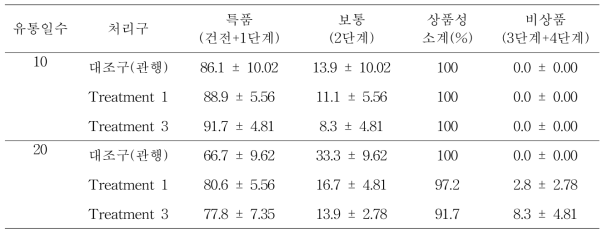 66일 저장삼의 유통 중 상품율(세척삼 기능성용기 유통)