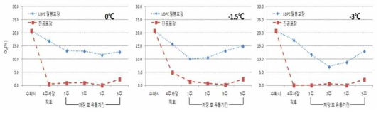 수삼 저장온도 및 포장방법별 유통 중 포장내부 기체조성(O2)