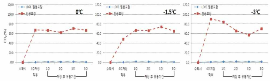 수삼 저장온도 및 포장방법별 유통 중 포장내부 기체조성(CO2)