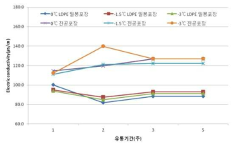 수삼 저장온도 및 포장방법별 유통 중 전해질용출률