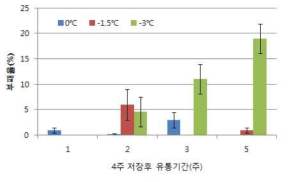 수삼 저장온도별 유통 중 부패율