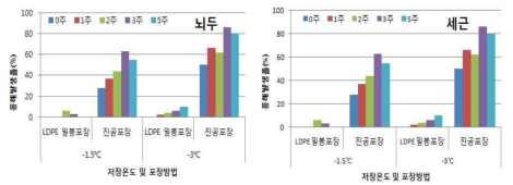 수삼 저장온도 및 포장방법별 유통 중 동해발생률