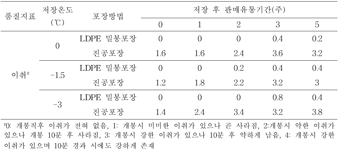 수삼 저장온도 및 포장방법별 유통 중 이취발생 정도