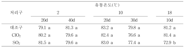 유통온도 및 포장방법에 따른 수삼 색도 L값 변화