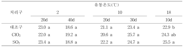 유통온도 및 포장방법에 따른 수삼 색도 b값 변화