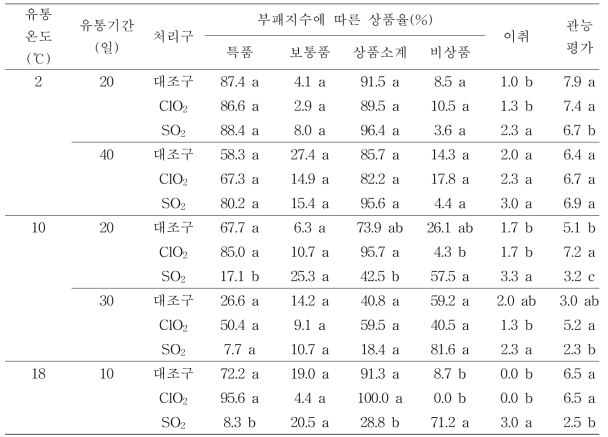 유통온도 및 포장방법에 따른 수삼 상품율, 이취 및 상품성