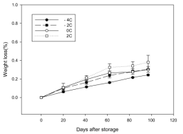 저장온도에 따른 도라지 중량감소율 변화