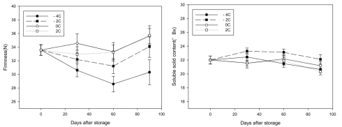 저장온도에 따른 도라지 경도(좌) 및 가용성고형물 함량(우) 변화