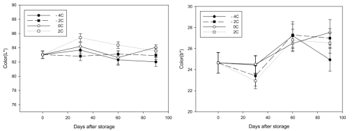 저장온도에 따른 도라지 색도 L값(좌) 및 색도 b값(우) 변화