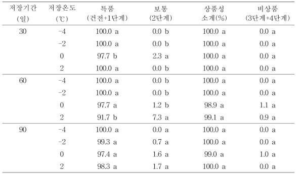 도라지 저장기간에 다른 저장온도별 상품율