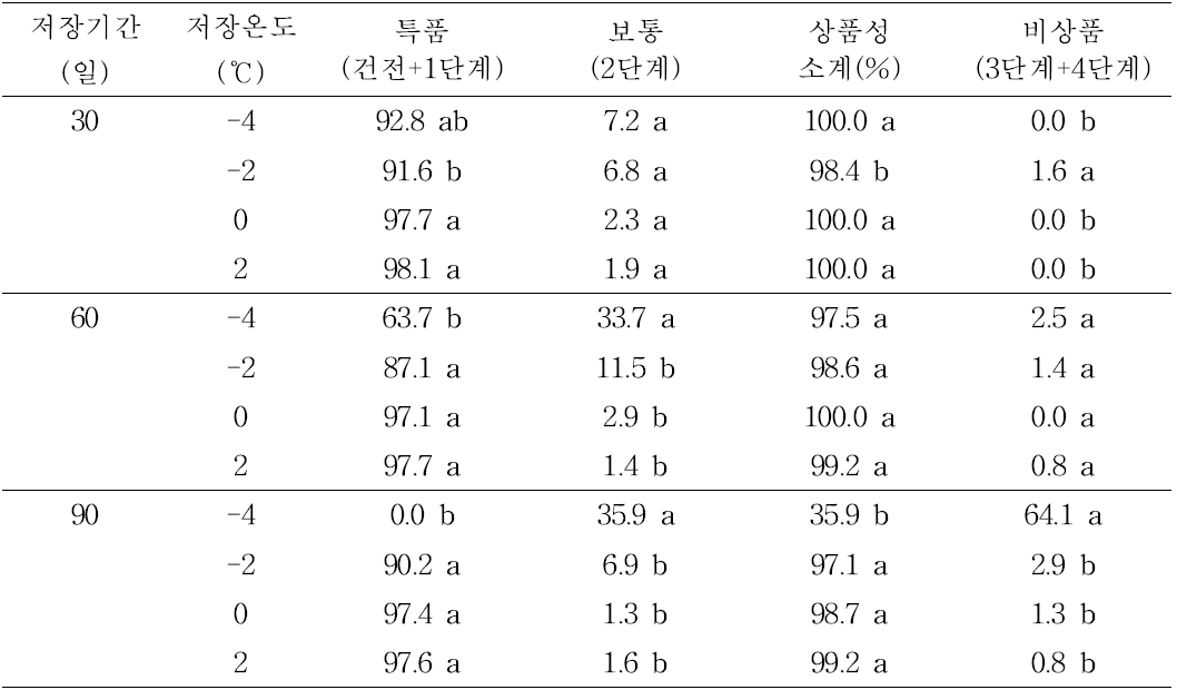 도라지 저장기간 및 저장온도에 따른 재포장 유통 중 상품율