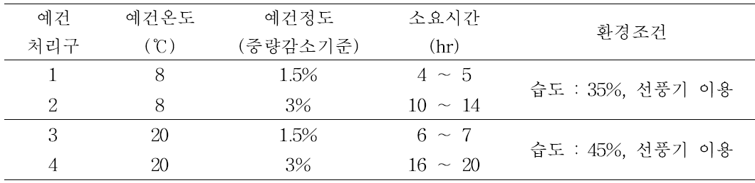 도라지의 예건온도 및 예건정도에 따른 소요시간