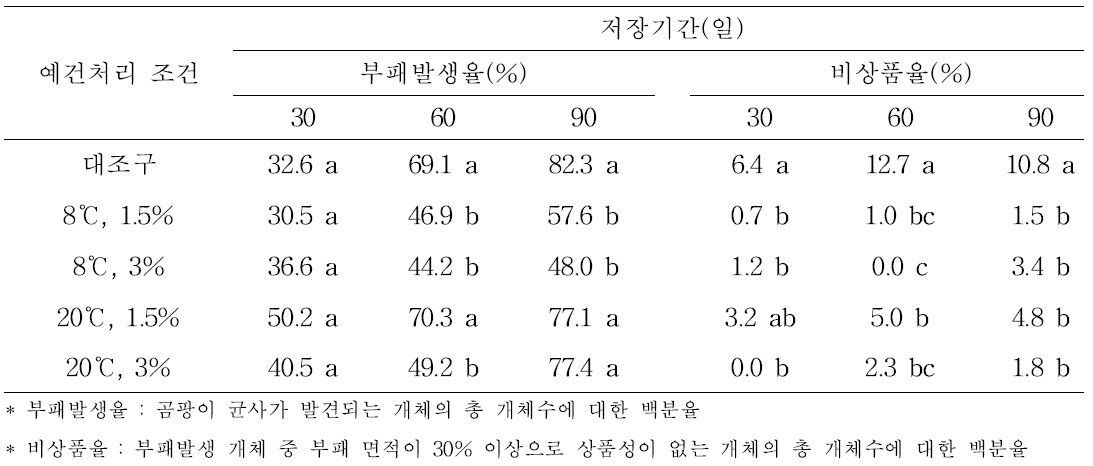 도라지의 예건처리에 따른 저장 중 부패발생 개체율 및 비상품율