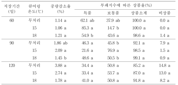 도라지의 큐어링 처리에 따른 저장 중 중량감소율 및 부패지수에 따른 상품율