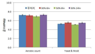 도라지 이산화탄소 처리 직후 미생물 밀도