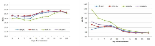도라지 이산화탄소 처리 조건에 따른 저장 중 필름 내부 가스환경 변화