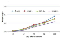 도라지 이산화탄소 처리에 따른 저장 중 중량감소율 변화