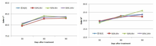도라지 이산화탄소 처리에 따른 저장 중 색도 변화