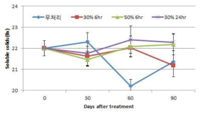 도라지 이산화탄소 처리에 따른 저장 중 가용성고형물 함량 변화